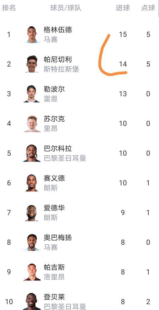 紧跟着里昂1-1，尼斯0-4，里尔1-1，朗斯3-0，法甲新的积分榜火热出炉